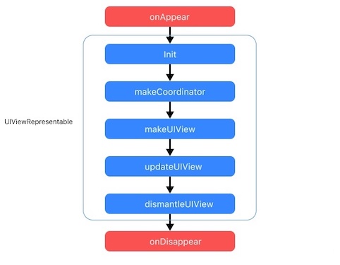 UIViewrepresentable-lifecycle